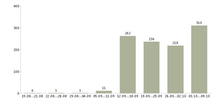 Работа «директор в супермаркет»-Число вакансий «директор в супермаркет» на сайте за 2 месяца