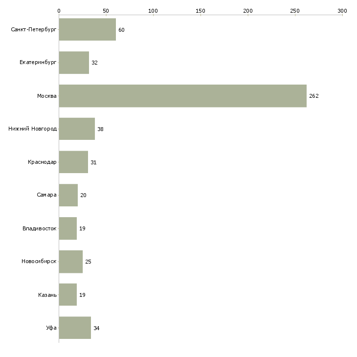 Найти работу директор по стратегическому развитию-Число вакансий «директор по стратегическому развитию» на сайте в городах Росcии