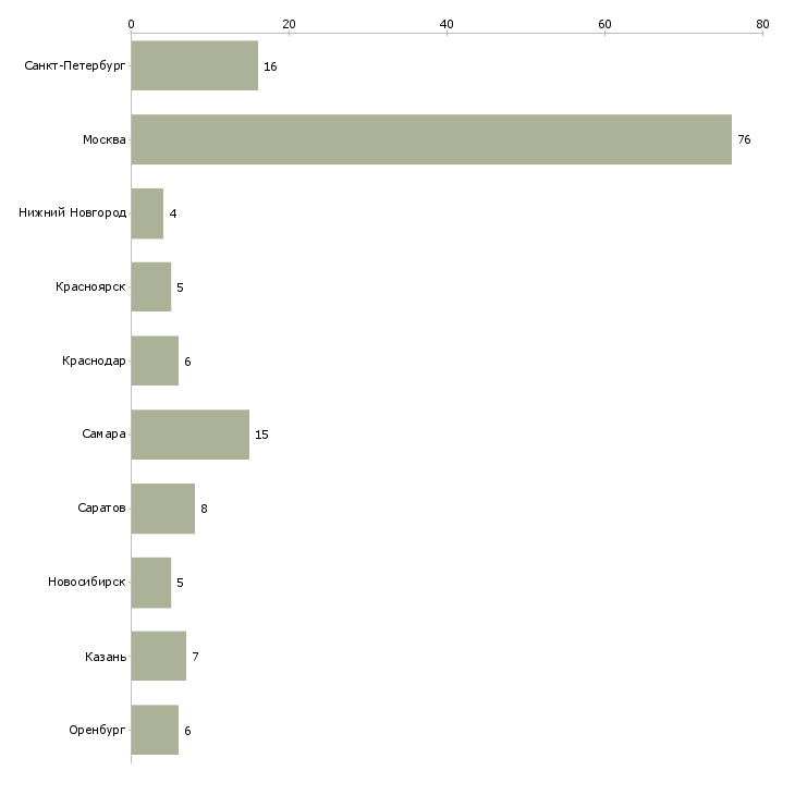 Найти работу диспетчер по движению-Число вакансий «диспетчер по движению» на сайте в городах Росcии