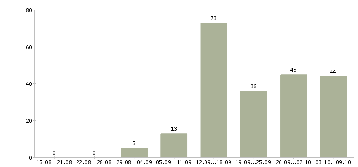 Работа «диспетчер по движению»-Число вакансий «диспетчер по движению» на сайте за 2 месяца