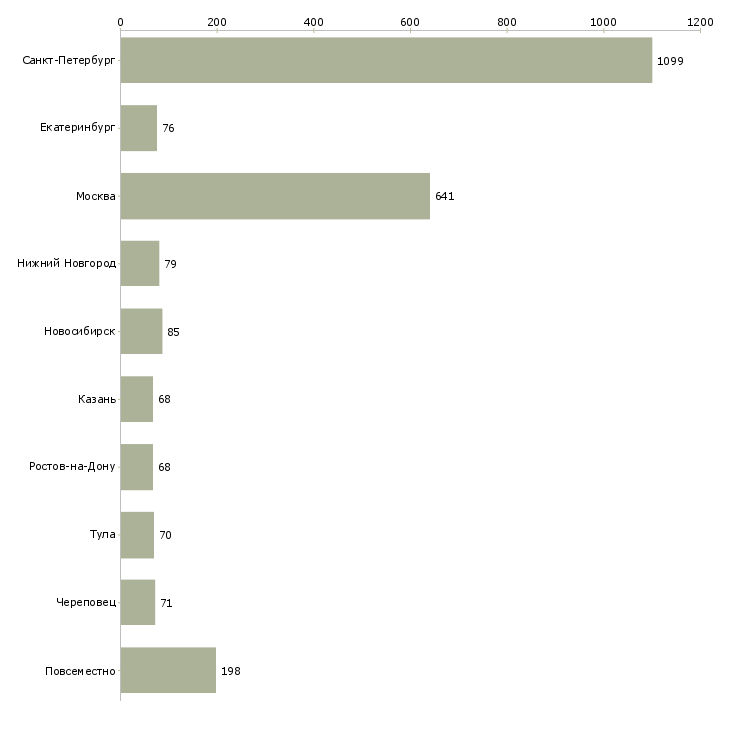 Найти работу для простых людей-Число вакансий «для простых людей» на сайте в городах Росcии