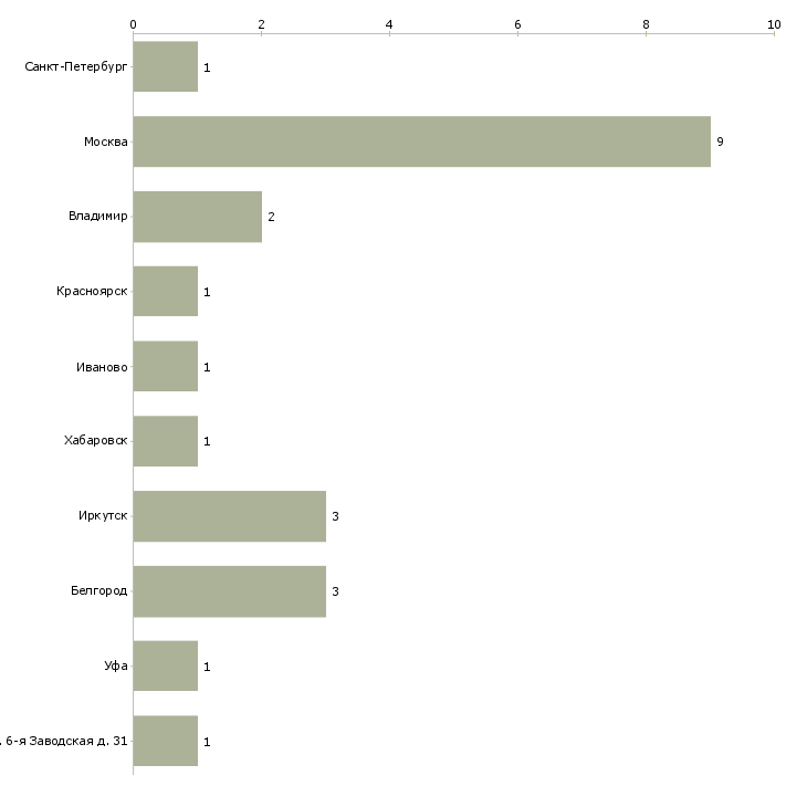 Найти работу заместитель генерального директора по экономике-Число вакансий «заместитель генерального директора по экономике» на сайте в городах Росcии