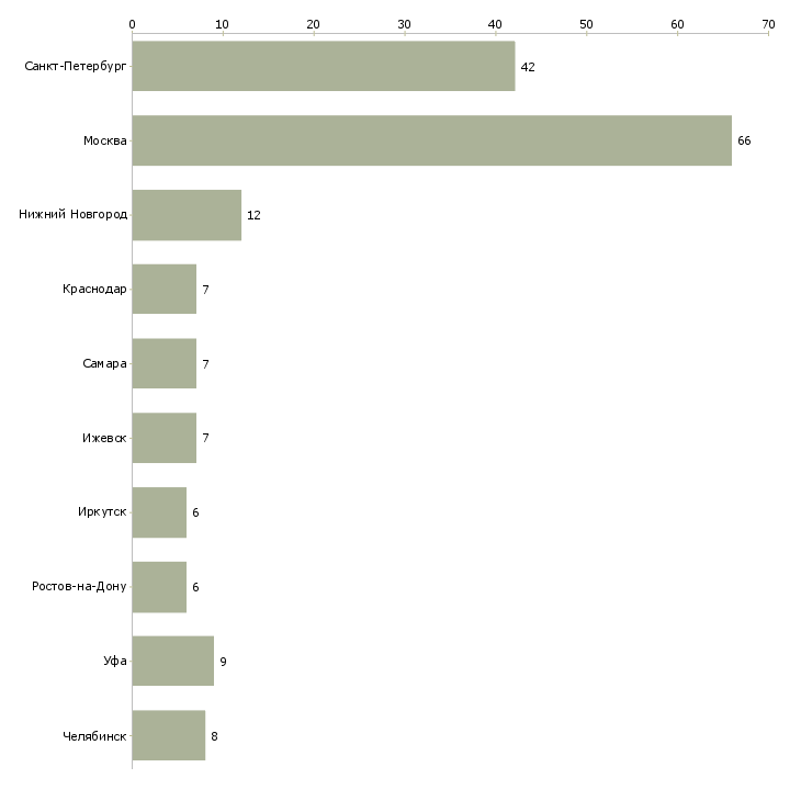 Найти работу инженер метролог-Число вакансий «инженер метролог» на сайте в городах Росcии