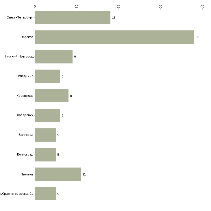 Найти работу инженер по охране окружающей среды-Число вакансий «инженер по охране окружающей среды» на сайте в городах Росcии