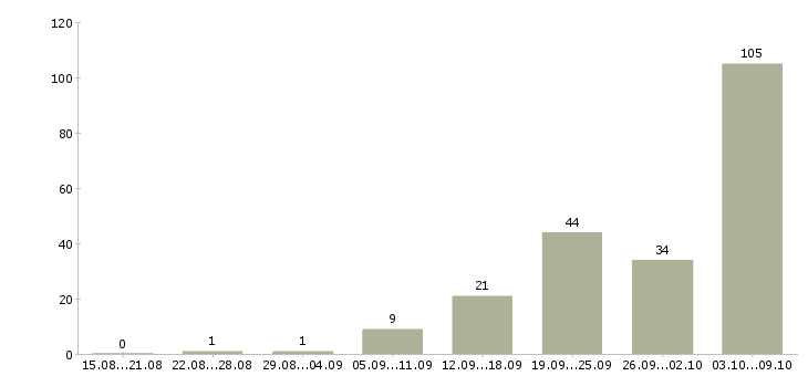 Работа «инженер по охране окружающей среды»-Число вакансий «инженер по охране окружающей среды» на сайте за 2 месяца