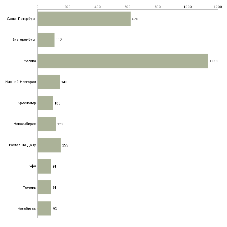 Найти работу инженер по проектированию-Число вакансий «инженер по проектированию» на сайте в городах Росcии