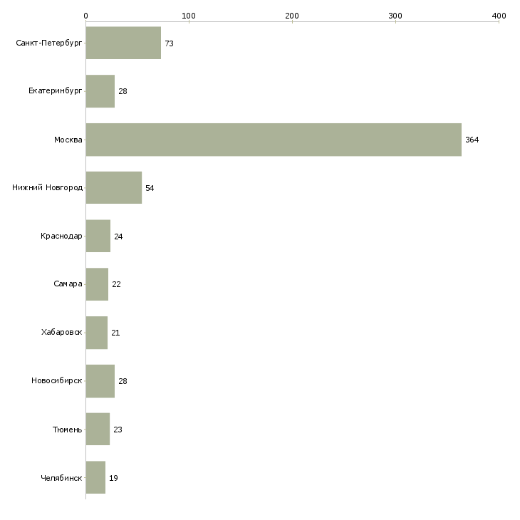 Найти работу информационный представитель-Число вакансий «информационный представитель» на сайте в городах Росcии