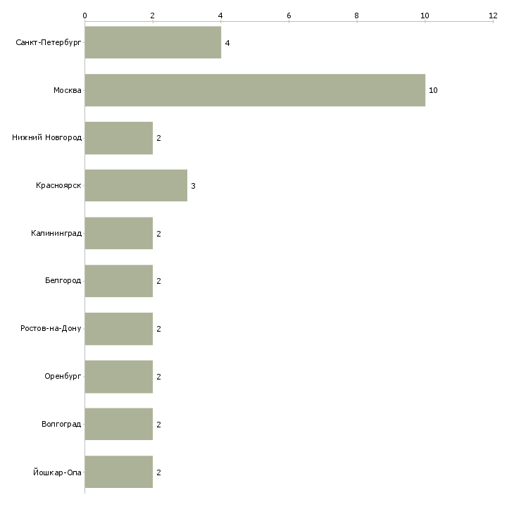 Найти работу каменщик штукатур-Число вакансий «каменщик штукатур» на сайте в городах Росcии