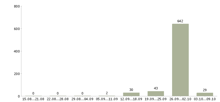 Работа «комплектовщик с ежедневными выплатами»-Число вакансий «комплектовщик с ежедневными выплатами» на сайте за 2 месяца
