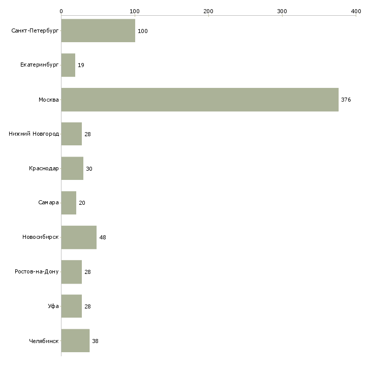 Найти работу компьютерный инженер-Число вакансий «компьютерный инженер» на сайте в городах Росcии