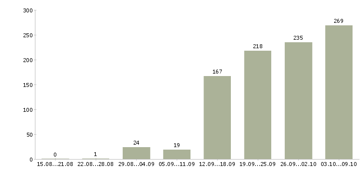 Работа «компьютерный инженер»-Число вакансий «компьютерный инженер» на сайте за 2 месяца