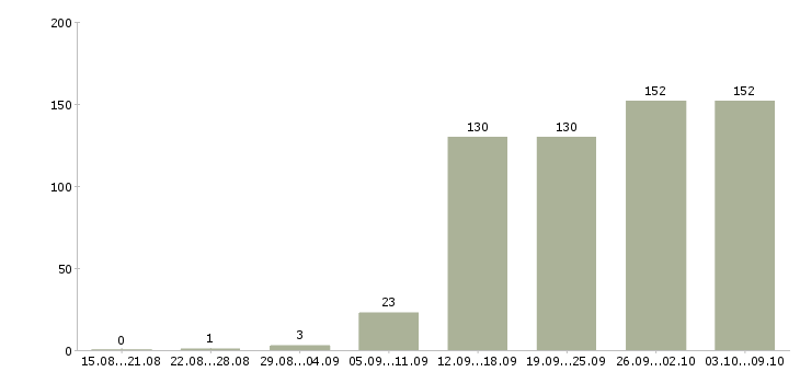 Работа «консультант в бутик»-Число вакансий «консультант в бутик» на сайте за 2 месяца