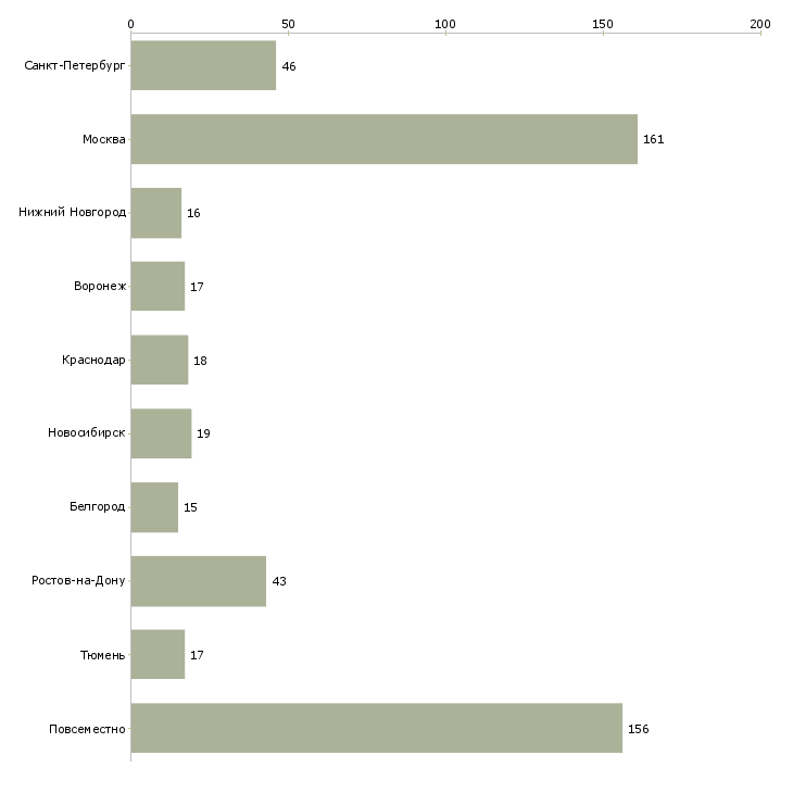 Найти работу консультант по рекламе-Число вакансий «консультант по рекламе» на сайте в городах Росcии
