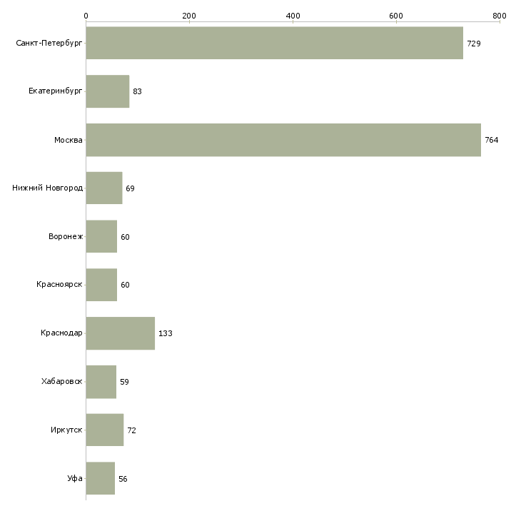 Найти работу консультант по страхованию-Число вакансий «консультант по страхованию» на сайте в городах Росcии