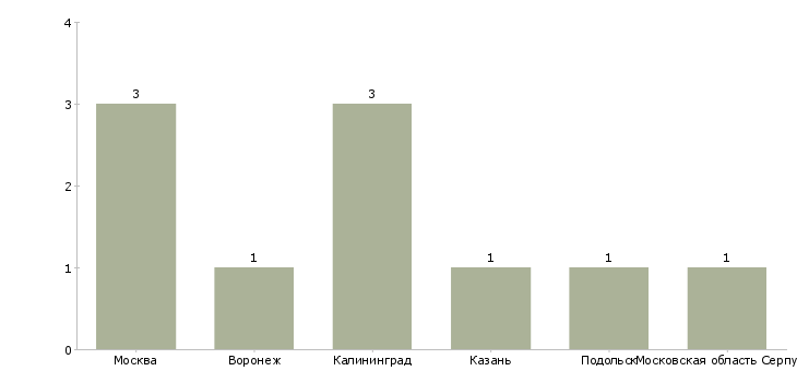 Найти работу контролер свк-Число вакансий «контролер свк» на сайте в городах Росcии