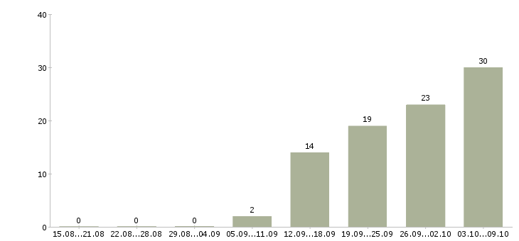 Работа «кровельщик мягкой кровли»-Число вакансий «кровельщик мягкой кровли» на сайте за 2 месяца