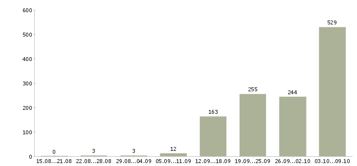 Работа «линейный менеджер»-Число вакансий «линейный менеджер» на сайте за 2 месяца
