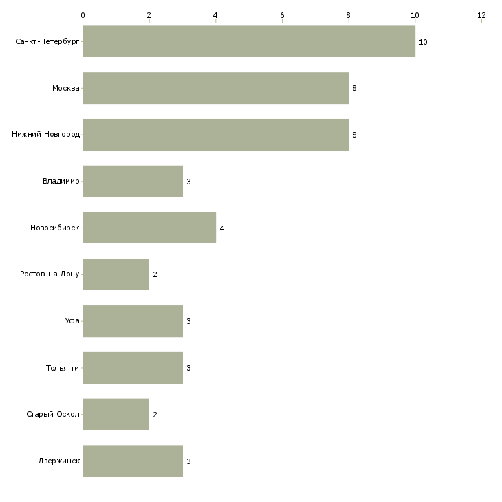 Найти работу литейщик пластмасс-Число вакансий «литейщик пластмасс» на сайте в городах Росcии