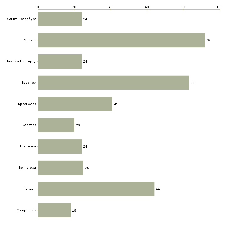 Найти работу маляр вахтой-Число вакансий «маляр вахтой» на сайте в городах Росcии