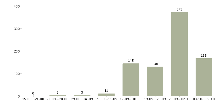 Работа «маляр вахтой»-Число вакансий «маляр вахтой» на сайте за 2 месяца