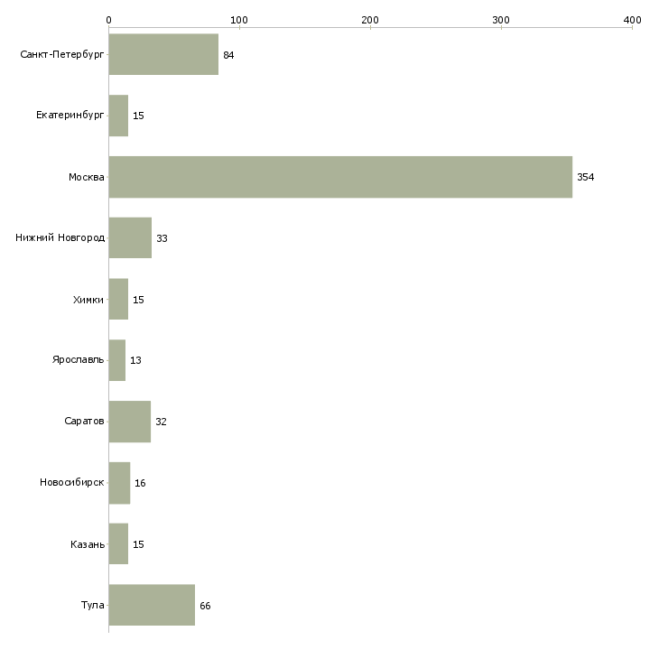 Найти работу мастер консультант-Число вакансий «мастер консультант» на сайте в городах Росcии