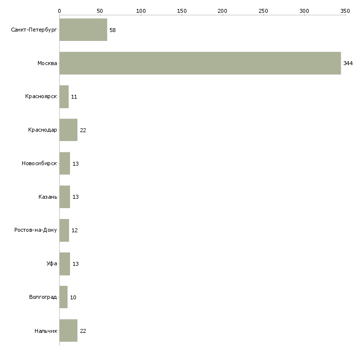 Найти работу мастер маникюра в салон красоты-Число вакансий «мастер маникюра в салон красоты» на сайте в городах Росcии
