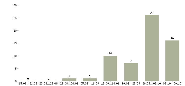 Работа «мастер по ремонту окон пвх»-Число вакансий «мастер по ремонту окон пвх» на сайте за 2 месяца