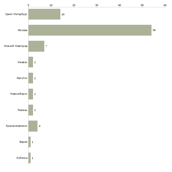 Найти работу мастер по ремонту пвх-Число вакансий «мастер по ремонту пвх» на сайте в городах Росcии