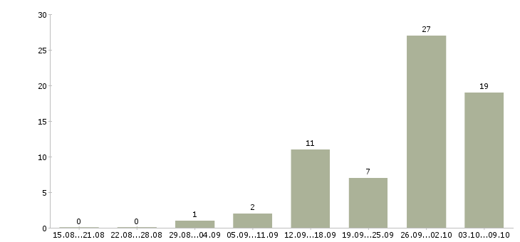Работа «мастер по ремонту пвх»-Число вакансий «мастер по ремонту пвх» на сайте за 2 месяца