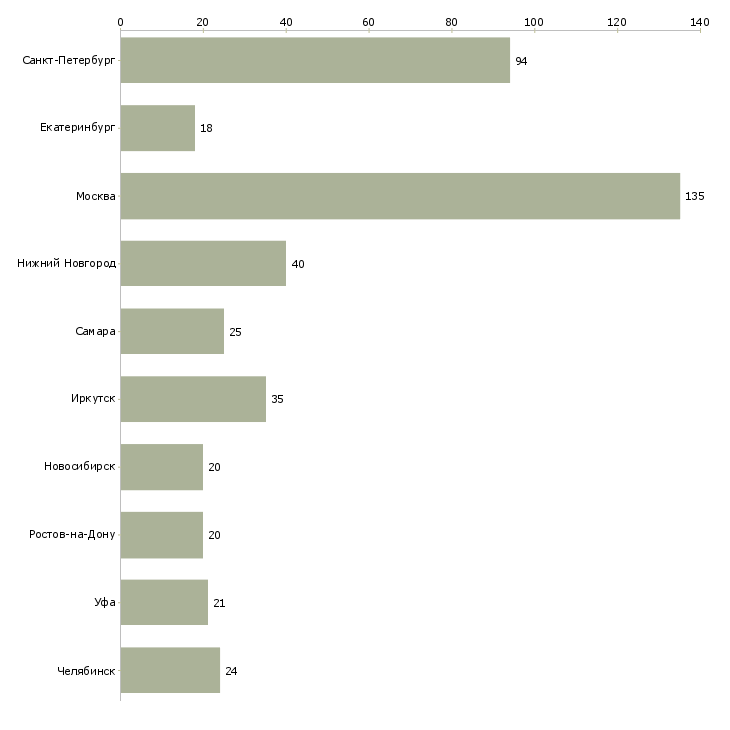 Найти работу мастер производственного участка-Число вакансий «мастер производственного участка» на сайте в городах Росcии