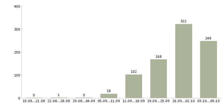 Работа «мастер производственного участка»-Число вакансий «мастер производственного участка» на сайте за 2 месяца