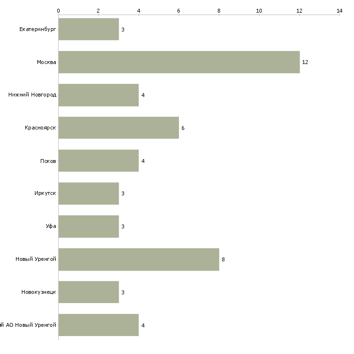 Найти работу машинист автогидроподъемника-Число вакансий «машинист автогидроподъемника» на сайте в городах Росcии
