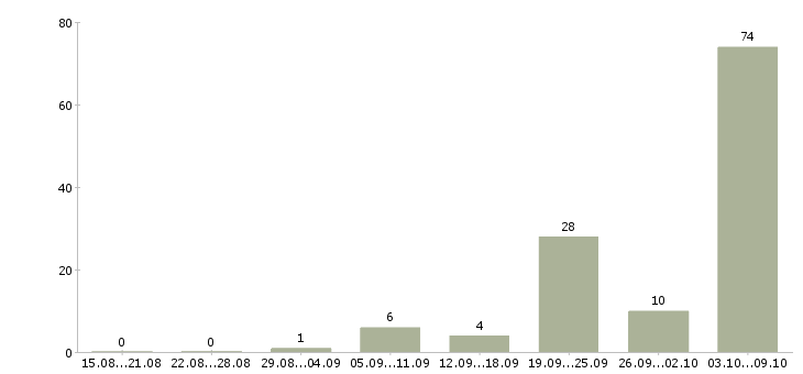 Работа «машинист автогидроподъемника»-Число вакансий «машинист автогидроподъемника» на сайте за 2 месяца