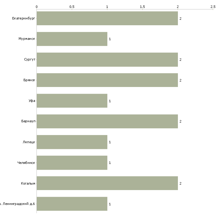 Найти работу машинист по стирке белья-Число вакансий «машинист по стирке белья» на сайте в городах Росcии
