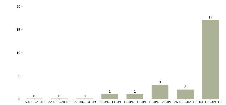 Работа «машинист по стирке белья»-Число вакансий «машинист по стирке белья» на сайте за 2 месяца