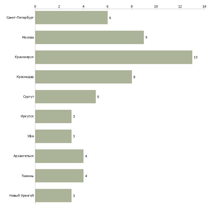 Найти работу машинист трубоукладчика-Число вакансий «машинист трубоукладчика» на сайте в городах Росcии