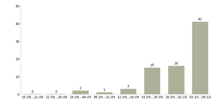Работа «машинисты трубоукладчика»-Число вакансий «машинисты трубоукладчика» на сайте за 2 месяца