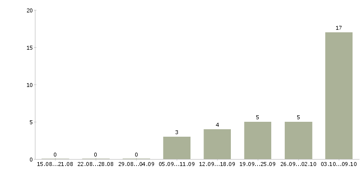 Работа «медицинская сестра для предрейсового осмотра»-Число вакансий «медицинская сестра для предрейсового осмотра» на сайте за 2 месяца