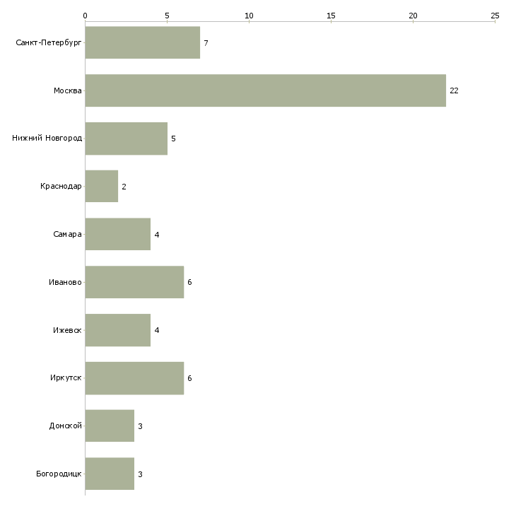 Найти работу медицинская сестра на предрейсовые осмотры-Число вакансий «медицинская сестра на предрейсовые осмотры» на сайте в городах Росcии