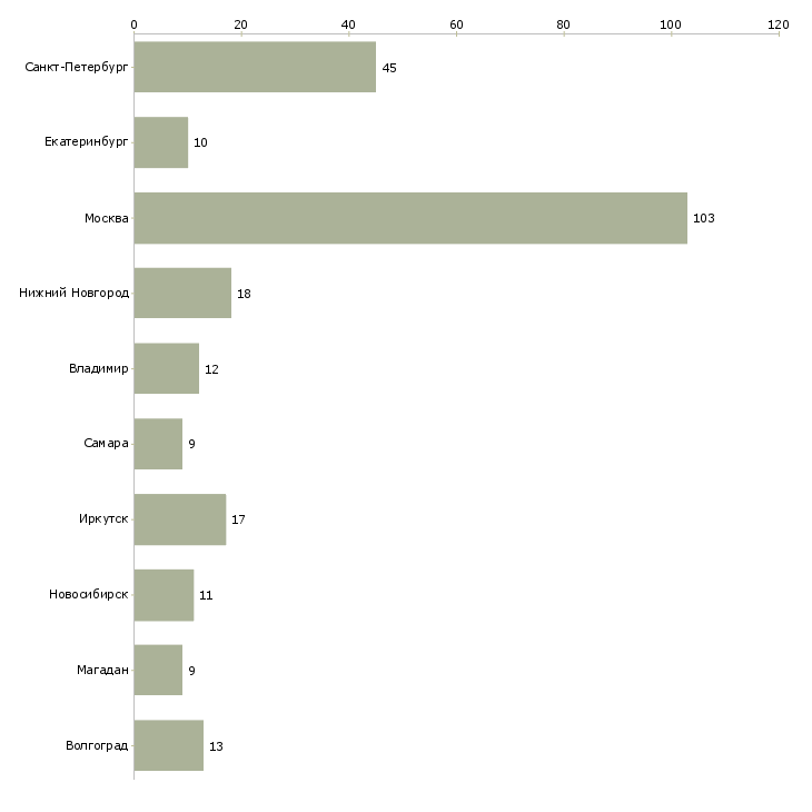 Найти работу медицинская сестра палатная-Число вакансий «медицинская сестра палатная» на сайте в городах Росcии