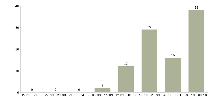 Работа «медицинская сестра по предрейсовому осмотру»-Число вакансий «медицинская сестра по предрейсовому осмотру» на сайте за 2 месяца