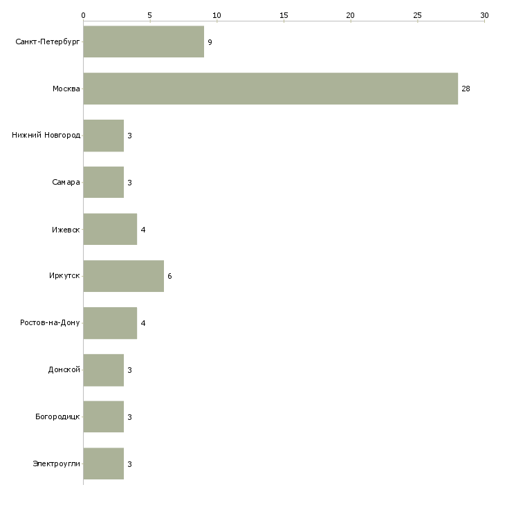 Найти работу медицинская сестра по предрейсовым осмотрам-Число вакансий «медицинская сестра по предрейсовым осмотрам» на сайте в городах Росcии