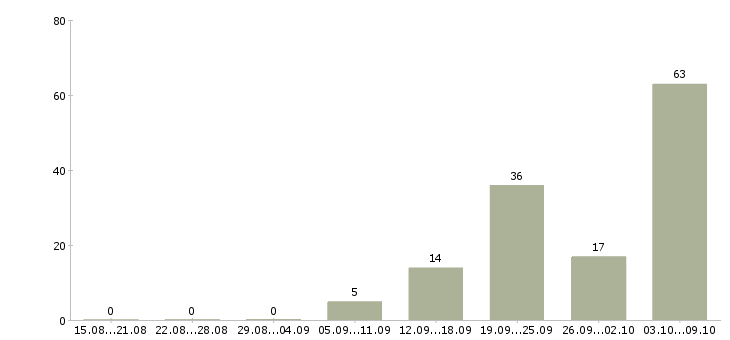Работа «медицинская сестра предрейсового осмотра»-Число вакансий «медицинская сестра предрейсового осмотра» на сайте за 2 месяца