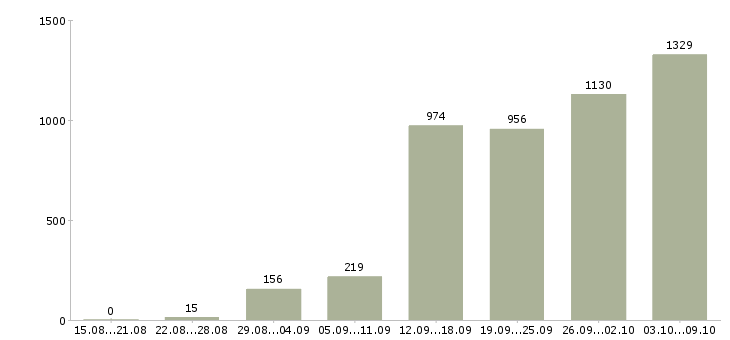 Работа «менеджер в интернет магазин удаленно»-Число вакансий «менеджер в интернет магазин удаленно» на сайте за 2 месяца