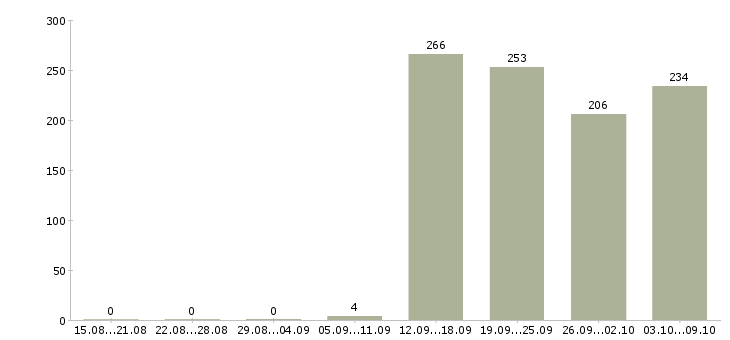 Работа «менеджер в кадровое агентство»-Число вакансий «менеджер в кадровое агентство» на сайте за 2 месяца