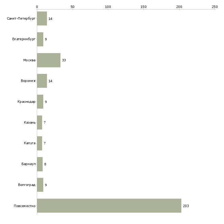 Найти работу менеджер в орифлейм-Число вакансий «менеджер в орифлейм» на сайте в городах Росcии