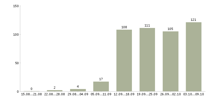 Работа «менеджер в полиграфию»-Число вакансий «менеджер в полиграфию» на сайте за 2 месяца