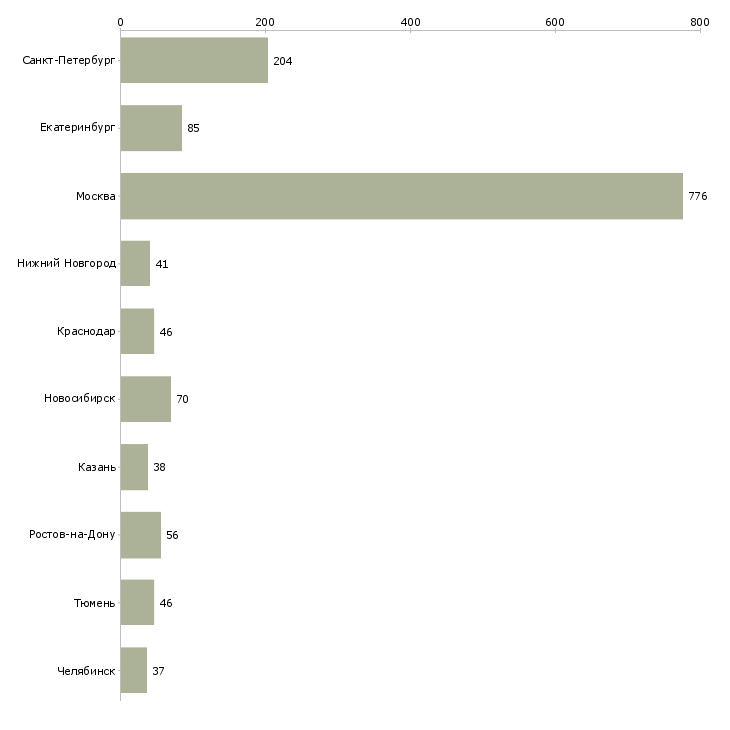 Найти работу менеджер дизайнер-Число вакансий «менеджер дизайнер» на сайте в городах Росcии