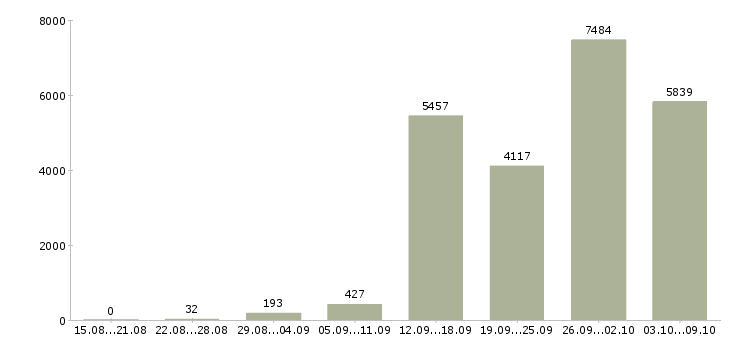 Работа «менеджер для работы на дому»-Число вакансий «менеджер для работы на дому» на сайте за 2 месяца
