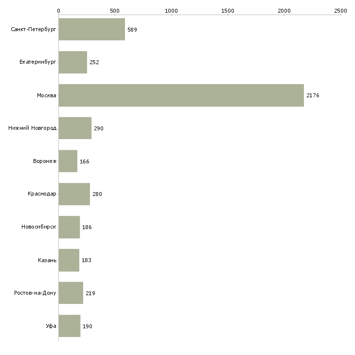 Найти работу менеджер категории-Число вакансий «менеджер категории» на сайте в городах Росcии